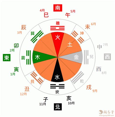 天干地支對應五行